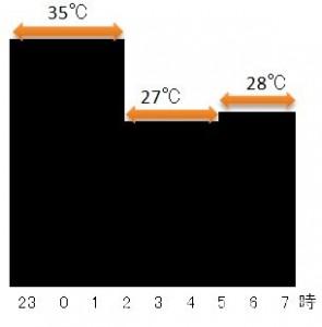 床暖房_初日設定_お薦め